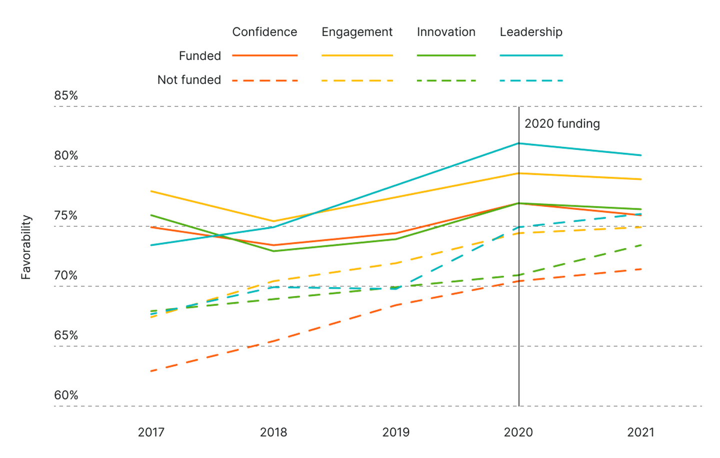 Companies that received funding in 2020 had elevated employee engagement scores three years prior