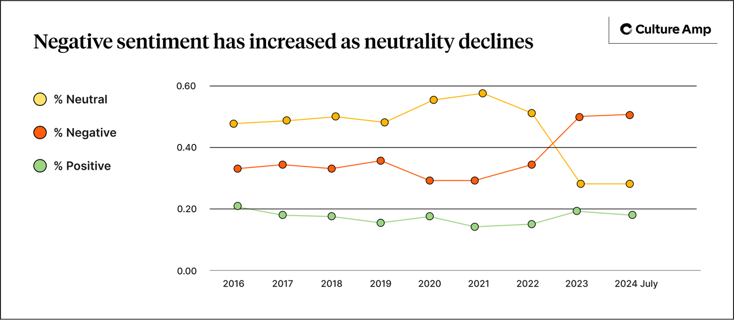 Negative sentiment has increased as neutrality has declined