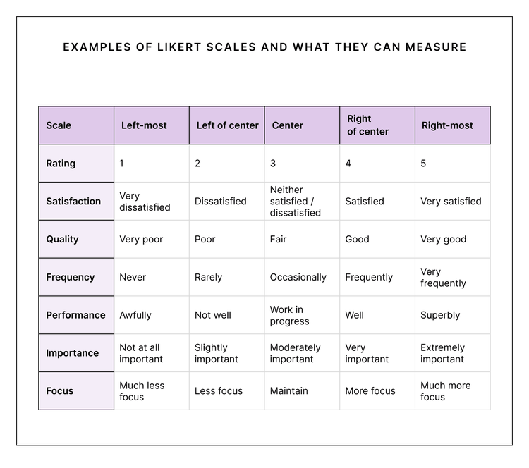 Chart showing examples of Likert scales and what they can measure