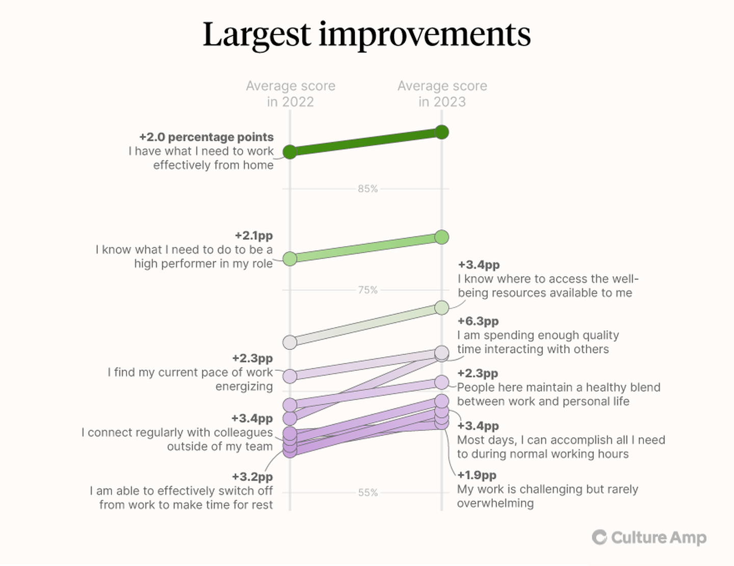 Chart depicting the largest improvements