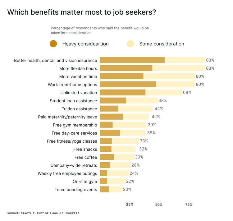 Chart: Which benefits are most valued by job seekers?