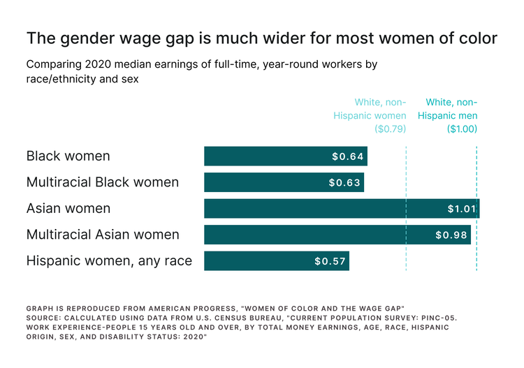 The gender wage gap is wider for most women of color