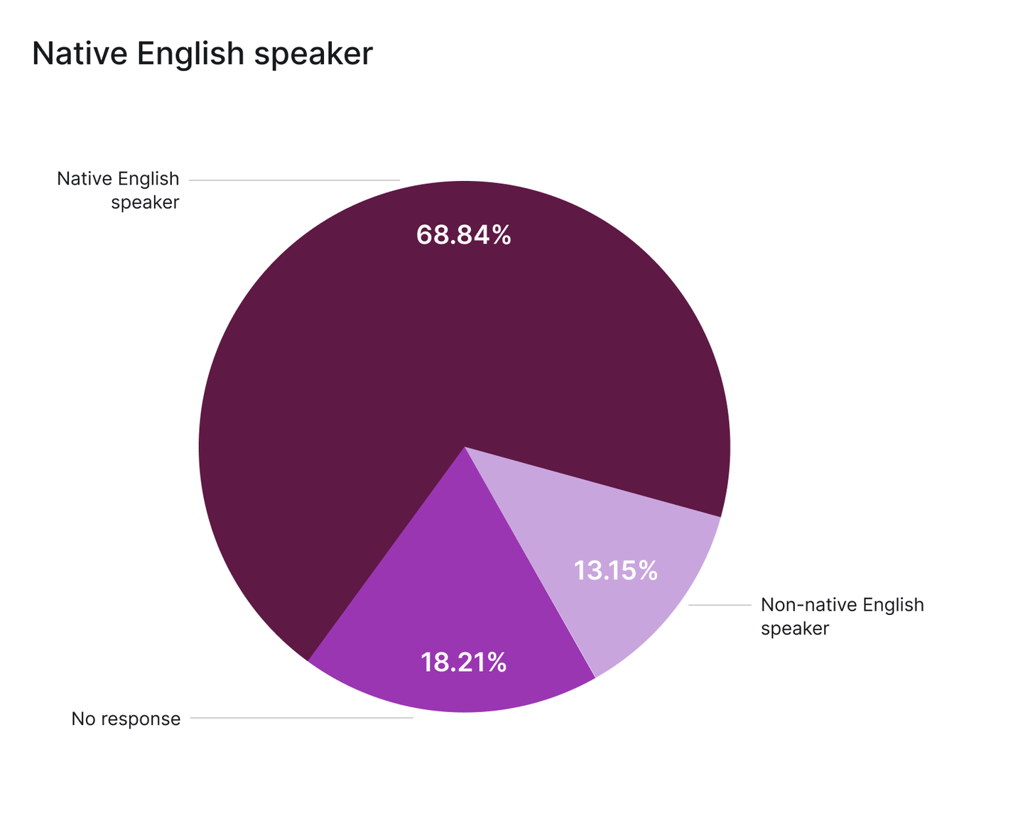 Native English speakers at Culture Amp (2021)