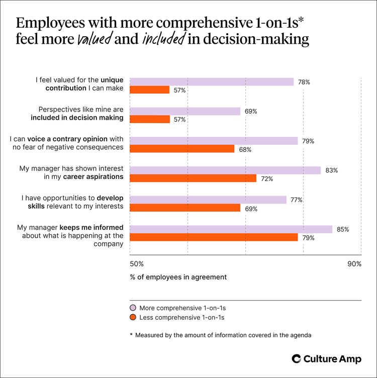 Employees with comprehensive 1-on-1s feel more valued and included in decision-making