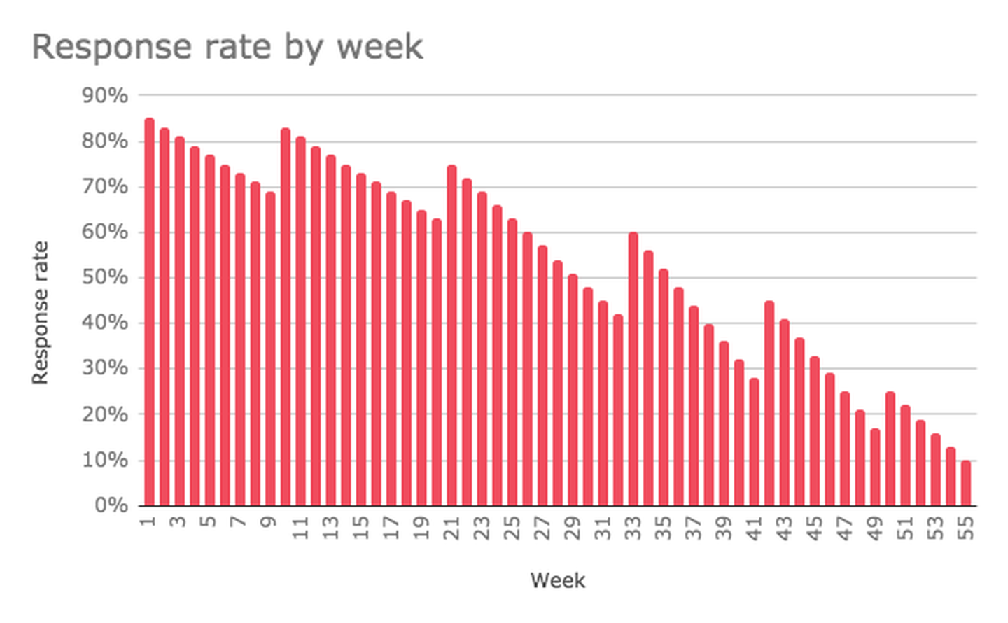 Response rates to pulse surveys decrease over time