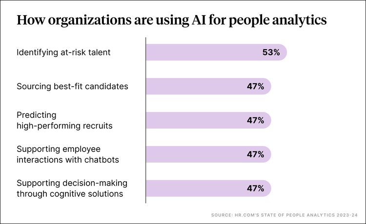 How organizations are using AI for people analytics