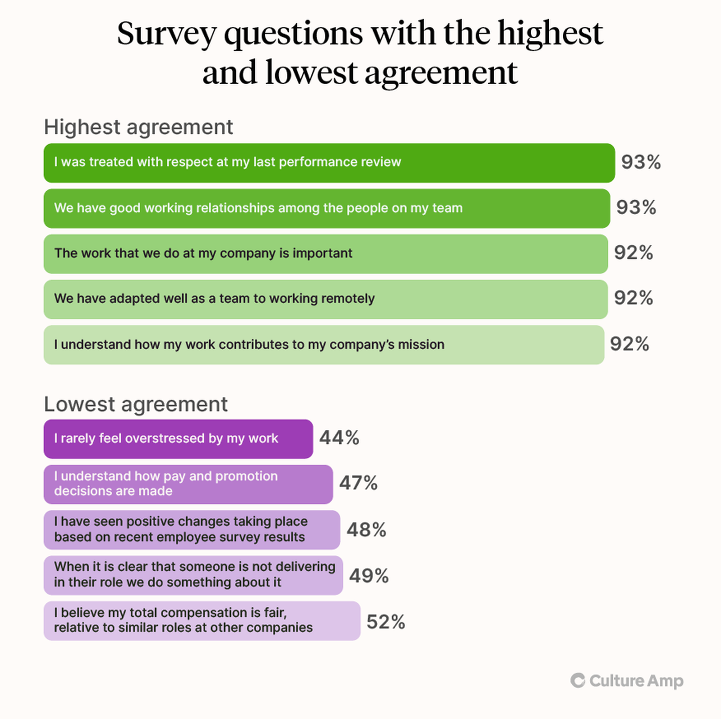 Chart depicting survey questions with the highest and lowest agreement