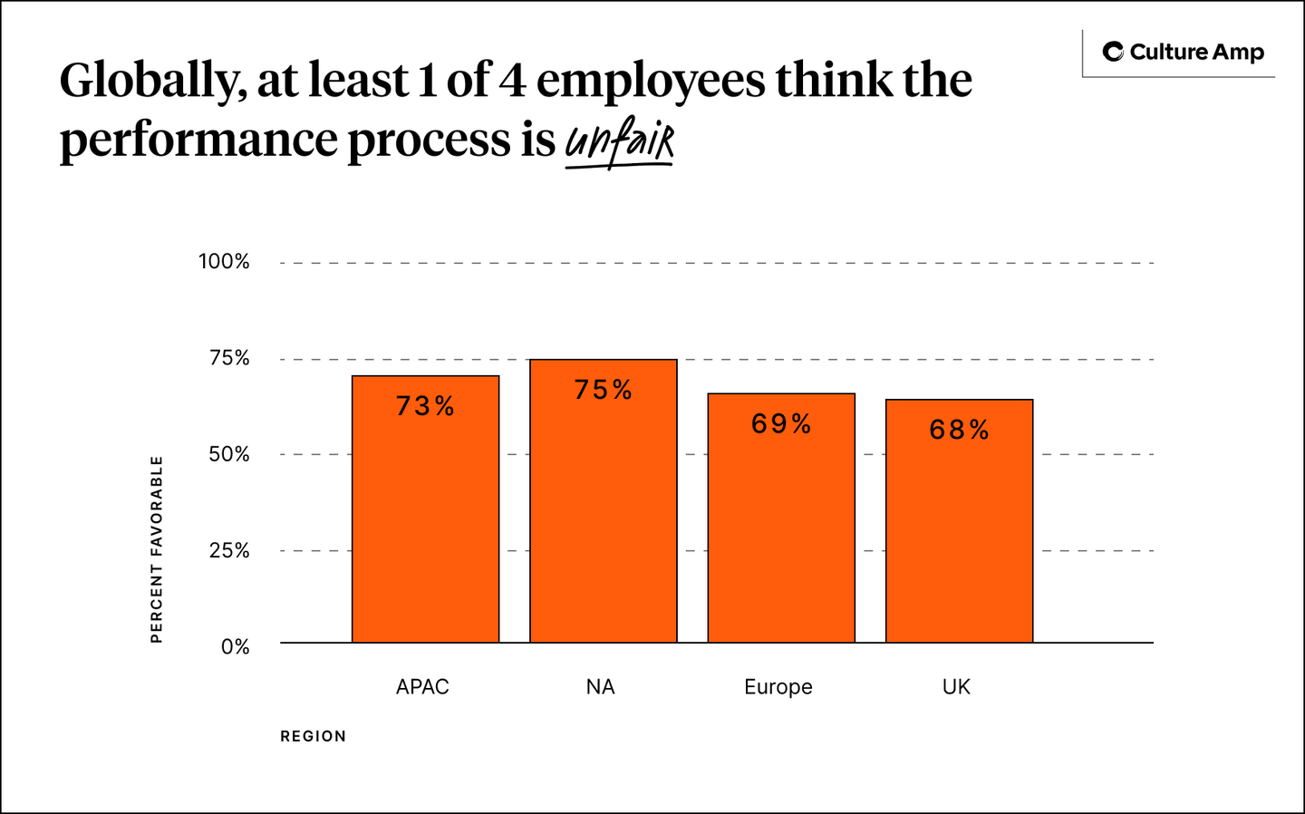 Employees think the performance process is unfair