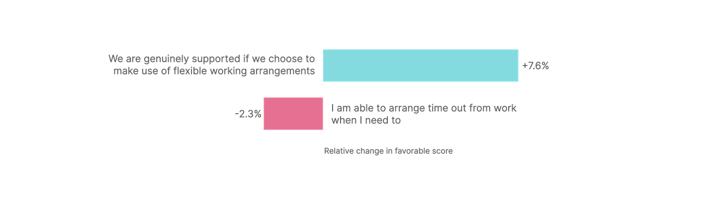 Graph depicting COVID-19 survey data for "We are genuinely supported if we choose to make use of flexible working arrangements"