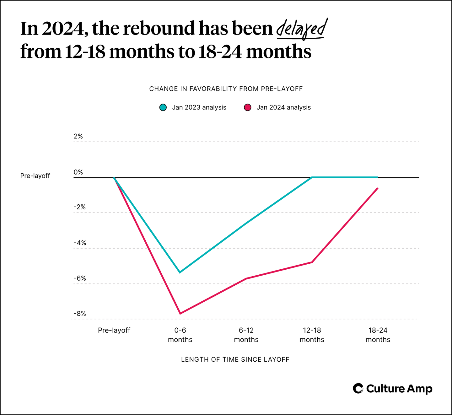 In 2024, the rebound has been delayed from 12-18 months to 18-24 months.