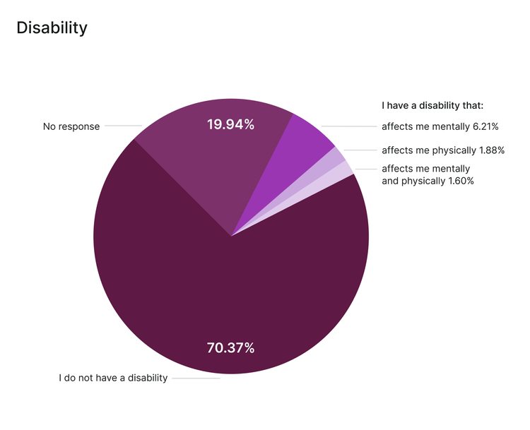 Disability at Culture Amp (2021)