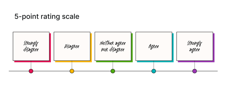 5-point rating scale for employee surveys