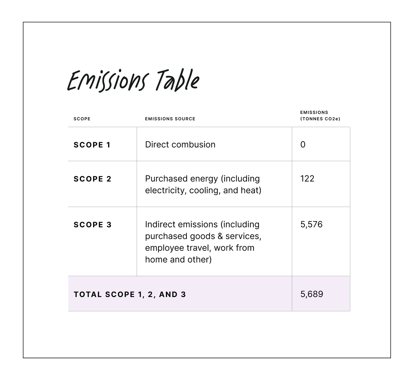 Culture Amp emissions (tonnes CO2e) in 2022