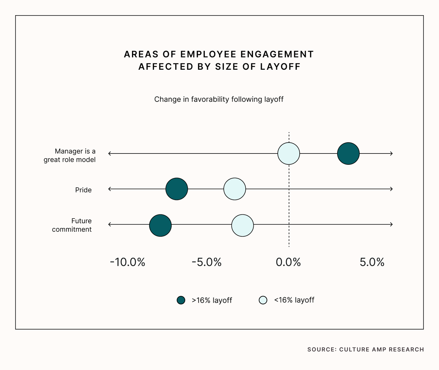 Areas of employee engagement affected by size of layoff