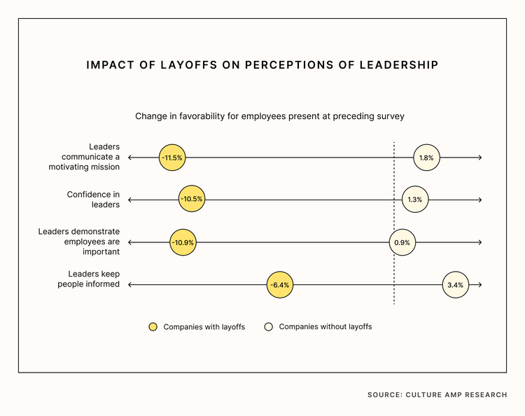 Impact of layoffs on perceptions of leadership