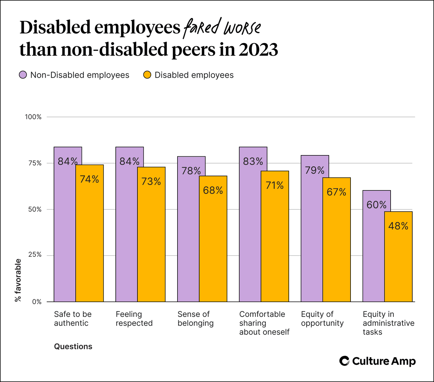 Disabled employees fare worse than non-disabled peers