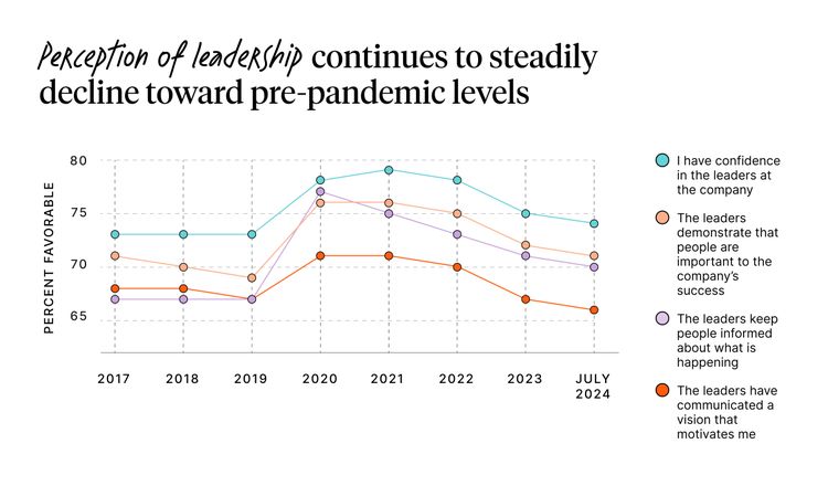 Perceptions of leadership continue to decline toward pre-pandemic levels.