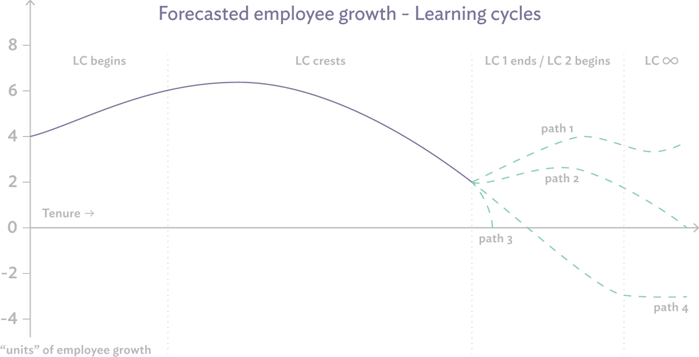 Visualizing the learning cycles within the Forecasted Employee Growth model