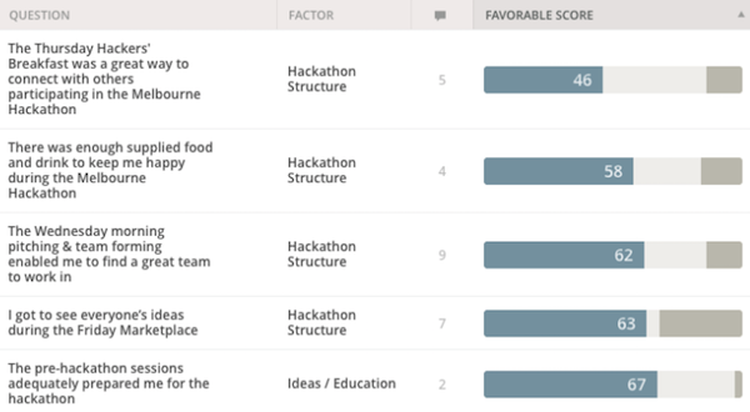 Melbourne hackathon lowest rated questions