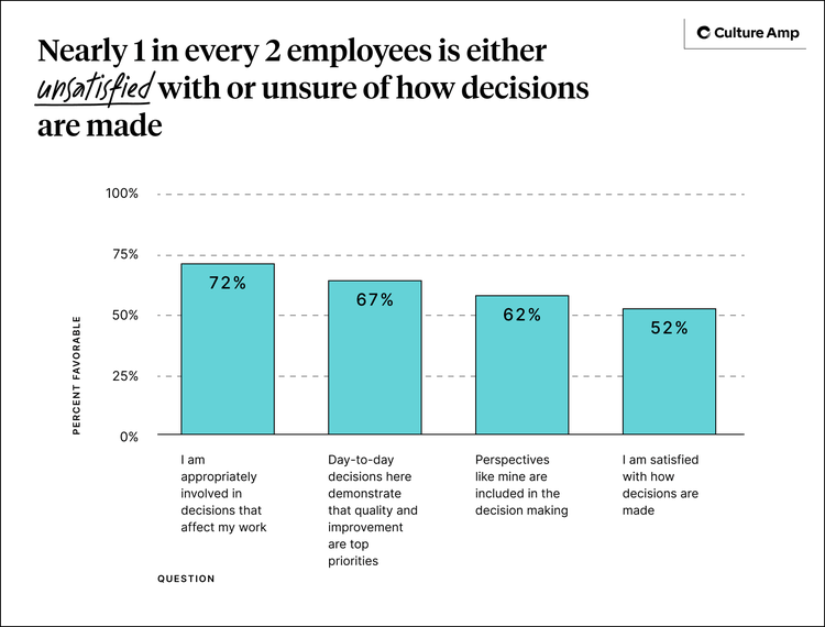 Employees are unsatisfied with how decisions are made