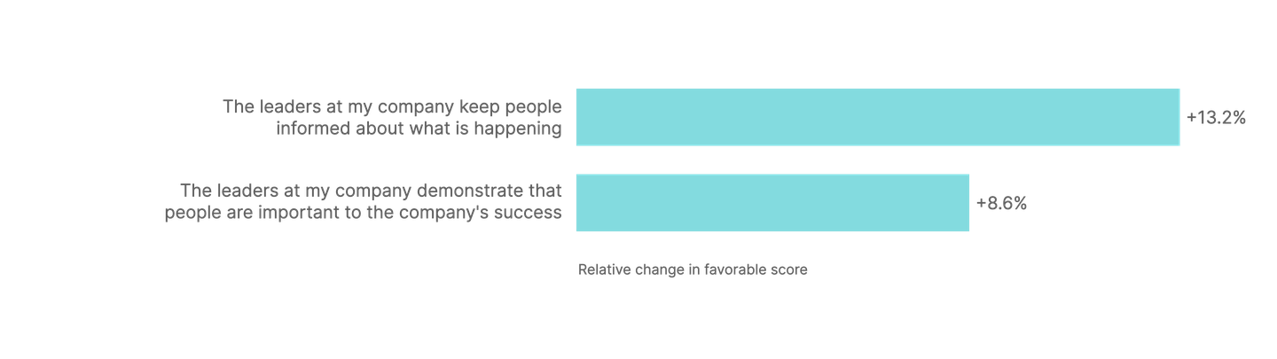 Graph depicting COVID-19 survey data results for "the leaders at my company keep people informed about what is happening"