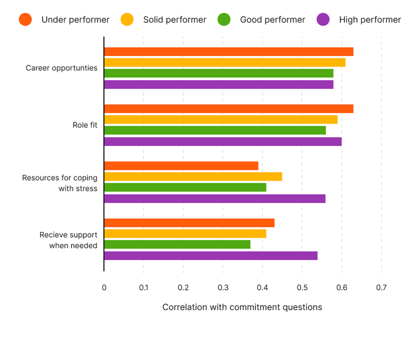 What drives commitment among high performing employees