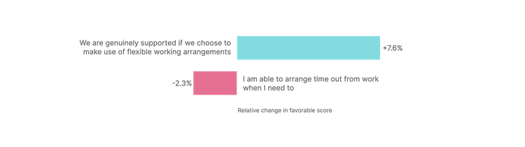 Graph depicting COVID-19 survey data for "We are genuinely supported if we choose to make use of flexible working arrangements"