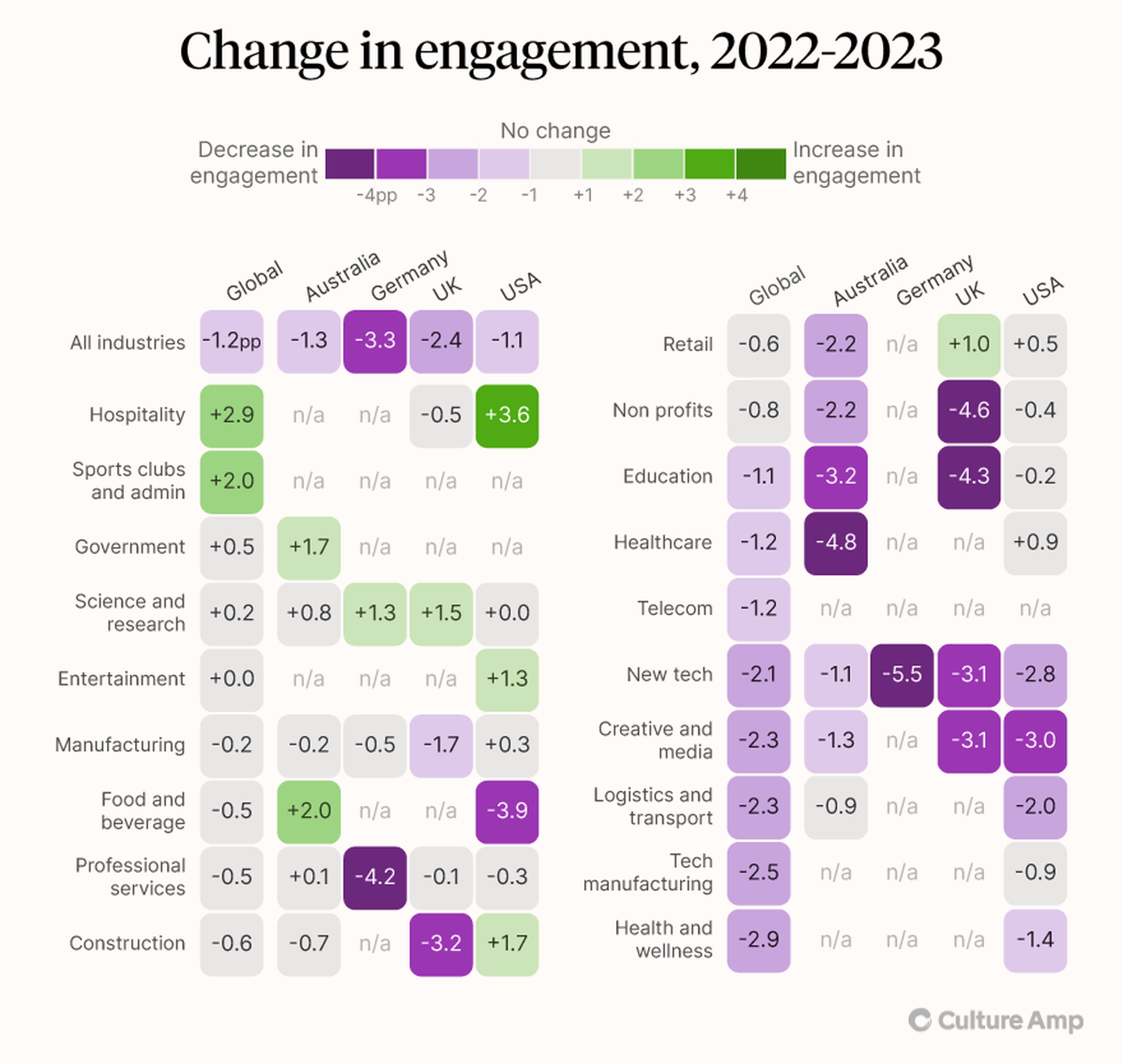 Chart depicting the change in engagement trends between 2022 and 2023