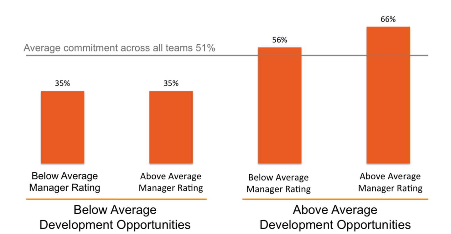 Bar graph depicting the impact of good management after controlling for development opportunities