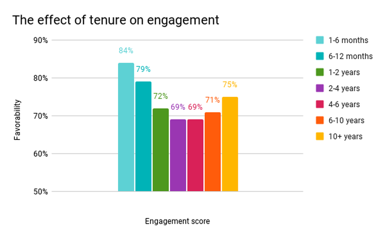 The effect of manager tenure on engagement