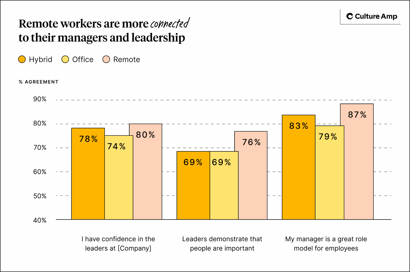 Remote workers are more connected to their managers and leadership