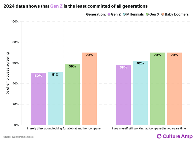 2024 data shows Gen Z is the least committed of all generations
