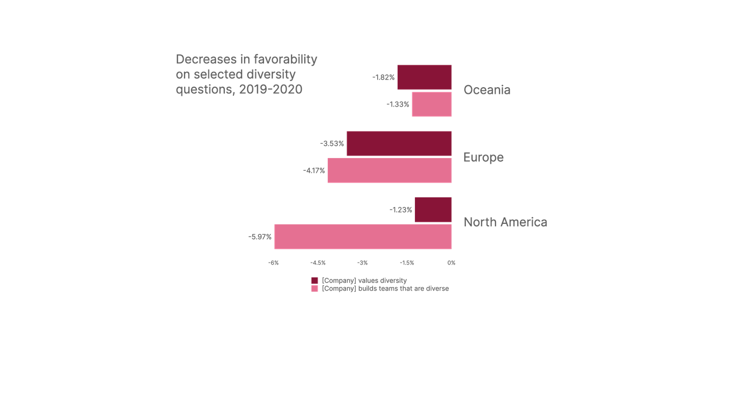 Graph depicting decreases in favorability on selected diversity questions between 2019 and 2020