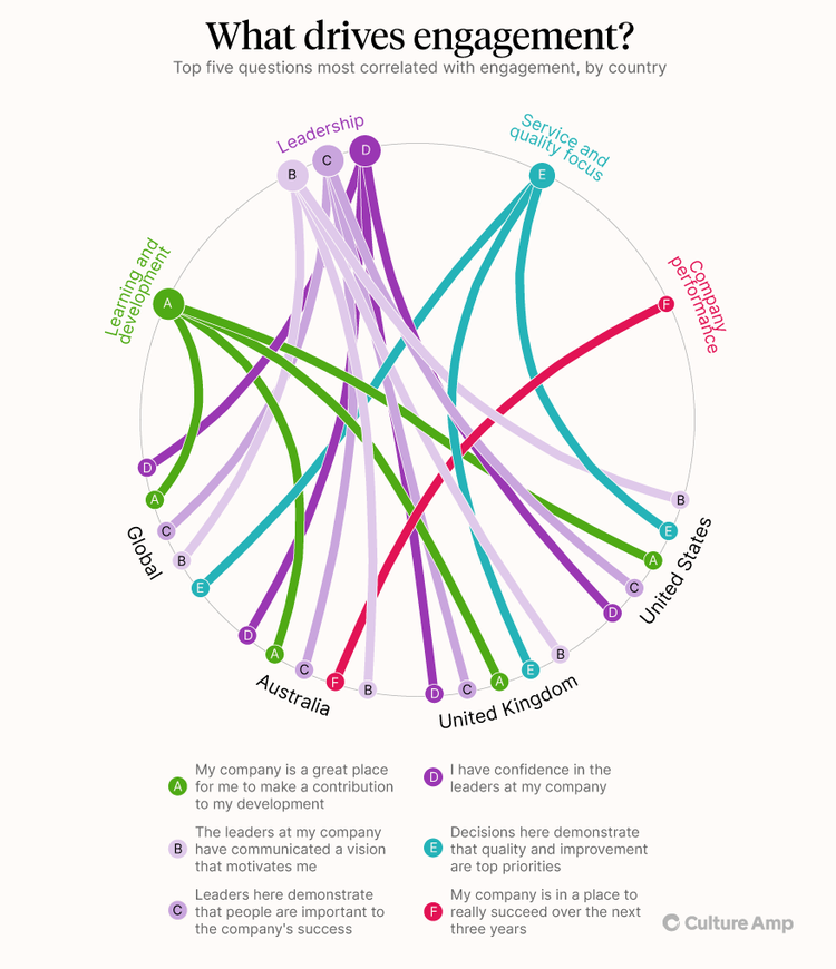 Chart depicting engagement drivers in 2023