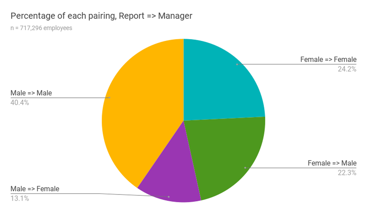 Pie chart depicting the percentages of each gender pairing (direct report and manager)