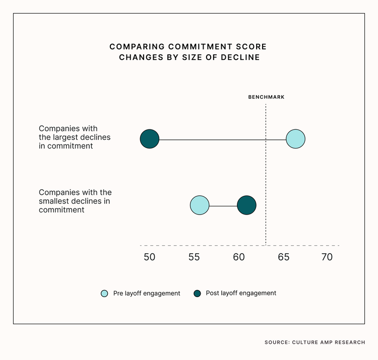 Comparing commitment score changes by size of decline