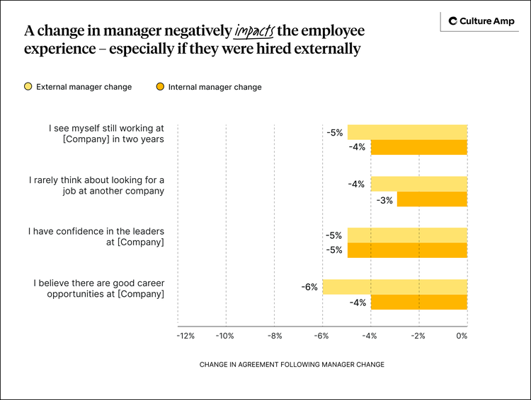 Manager changes negatively impact the employee experience, especially if the new manager is an external hire