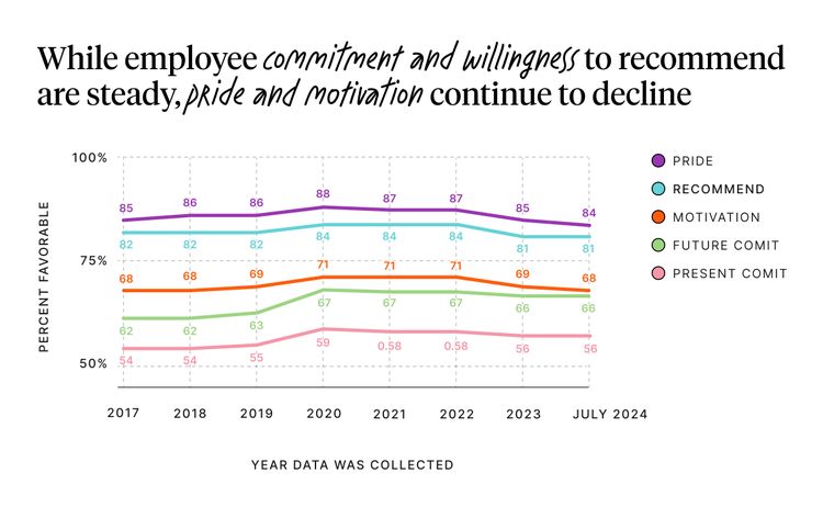 While employee commitment and willingness to recommend are steady, pride and motivation continue to decline