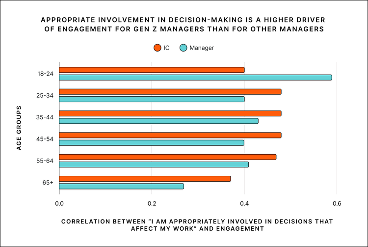 Comparing how different generations rank the importance of being appropriately involved in workplace decisions