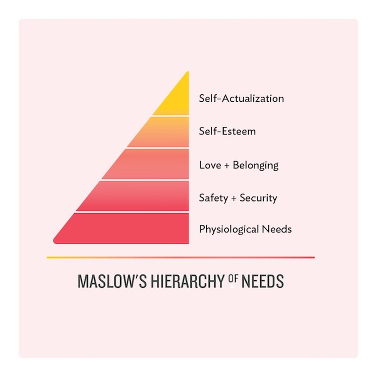 Maslow Szükséglethierarchiája