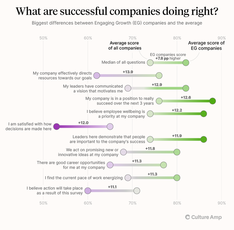 Chart depicting engaging growth companies versus the global average