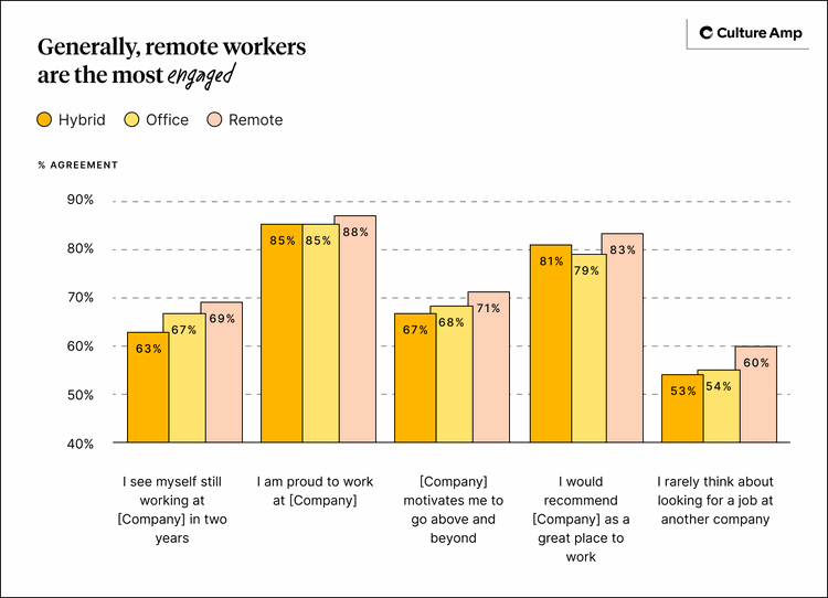 Generally, remote workers are the most engaged 