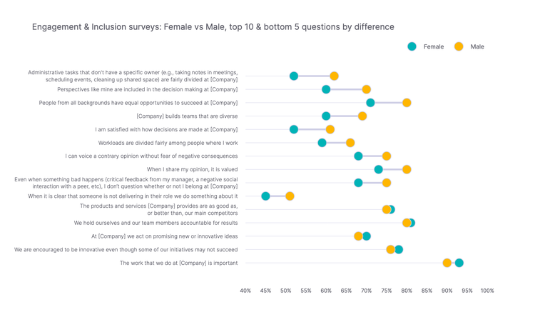 Difference in how female and male employees respond to engagement and inclusion surveys based on top 10 and bottom 5 questions