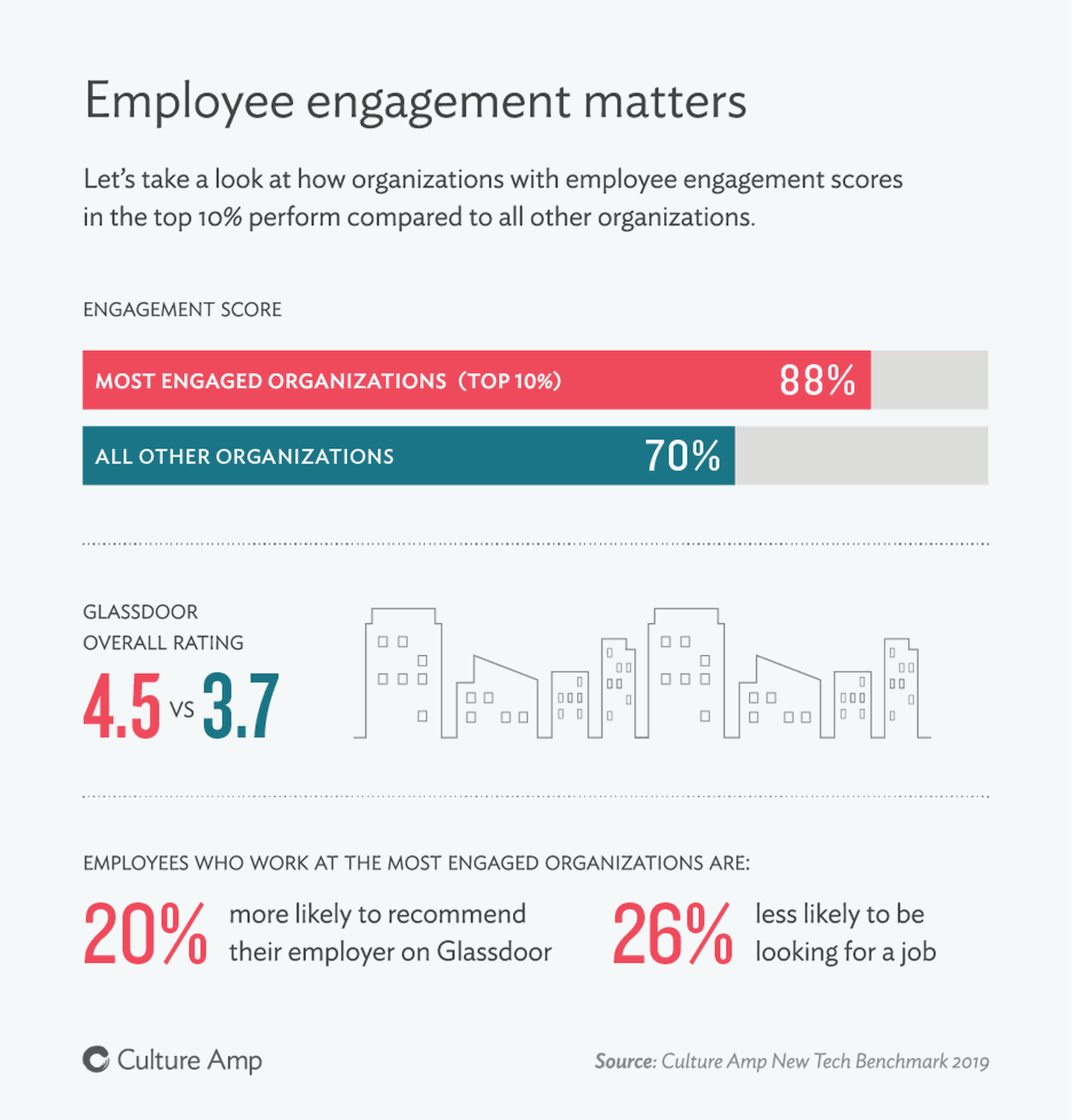 Why employee engagement matters