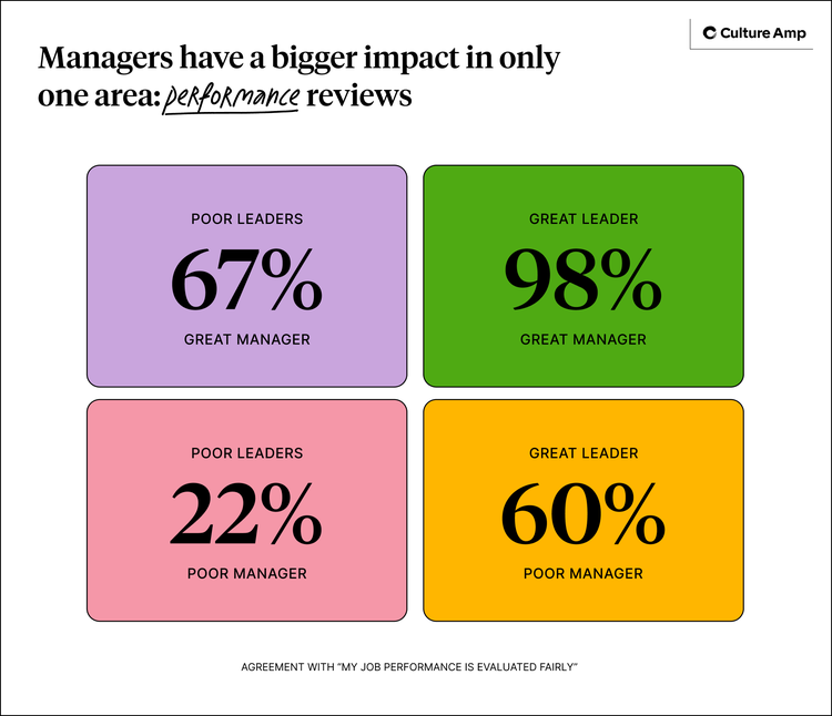 Managers have the most effect on employees' perception of fairness in performance reviews