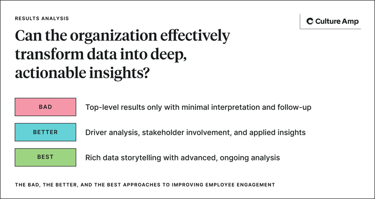 The most effective engagement initiatives engage in data storytelling based on advanced, ongoing analyses