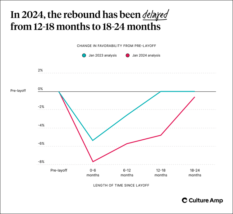 In 2024, the rebound has been delayed from 12-18 months to 18-24 months.