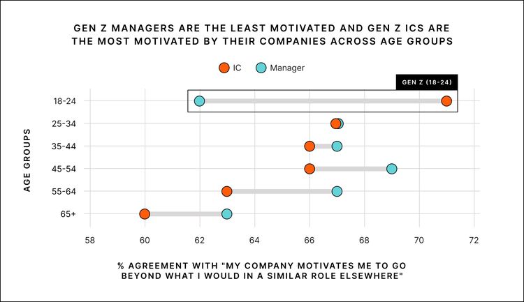 Comparing levels of motivation between different generations (managers and individual contributors)