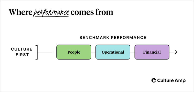 Where performance comes from at Benchmark