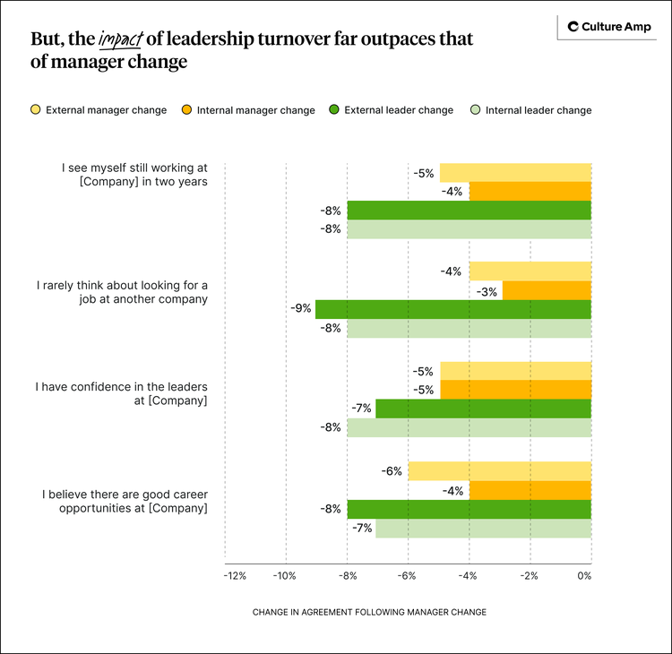 A change in leadership has a significant impact on employee commitment and subsequent turnover